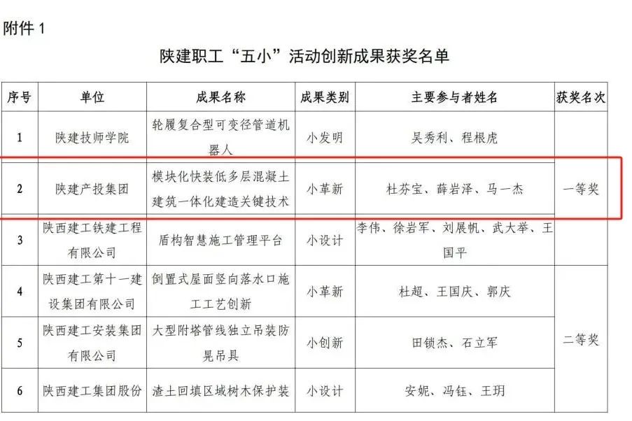 喜报！这一项目荣获陕建控股集团“五小”创新成果一等奖！
